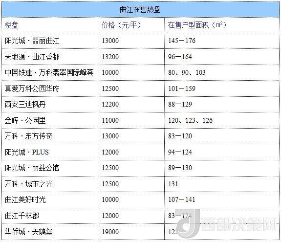 12月西安房價地圖：主城區(qū)11396元/平 剛需死心？