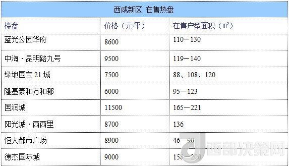 12月西安房價地圖：主城區(qū)11396元/平 剛需死心？