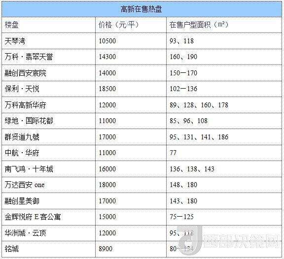 12月西安房價地圖：主城區(qū)11396元/平 剛需死心？