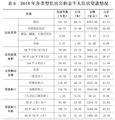 2018年各類型住房公積金個(gè)人住房貸款情況。