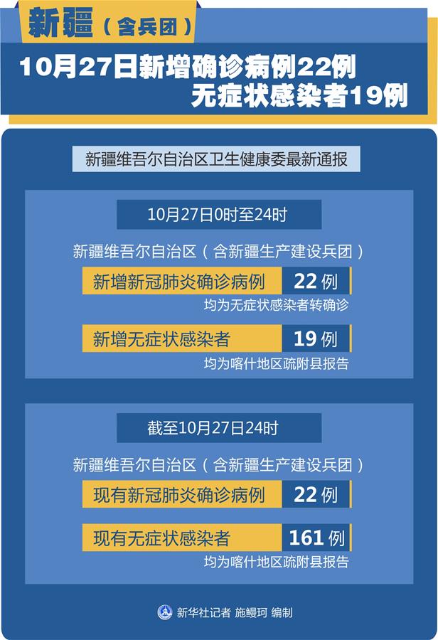 （圖表）［聚焦疫情防控］新疆（含兵團(tuán)）10月27日新增確診病例22例、無(wú)癥狀感染者19例